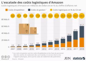 amazon_couts_log