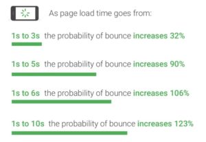 google page load time